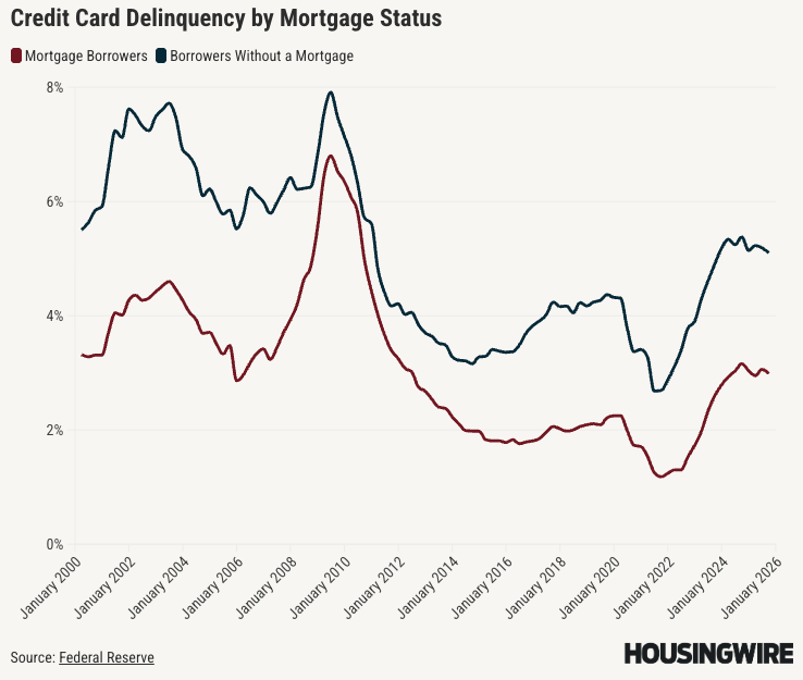 Credit card delinquency rates by mortgage status, 2001–2025